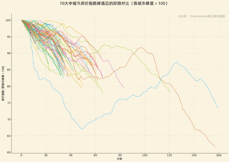 把全国主要的几十个城市房价触顶后的走势做出了可视化图，可以看到波澜壮阔的卸鼎竞赛的全景图