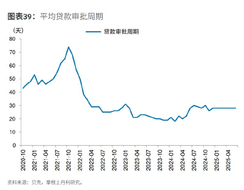 2021年大卸鼎后，为了尽可能的多兜住老乡，平均贷款审批周期显著缩短