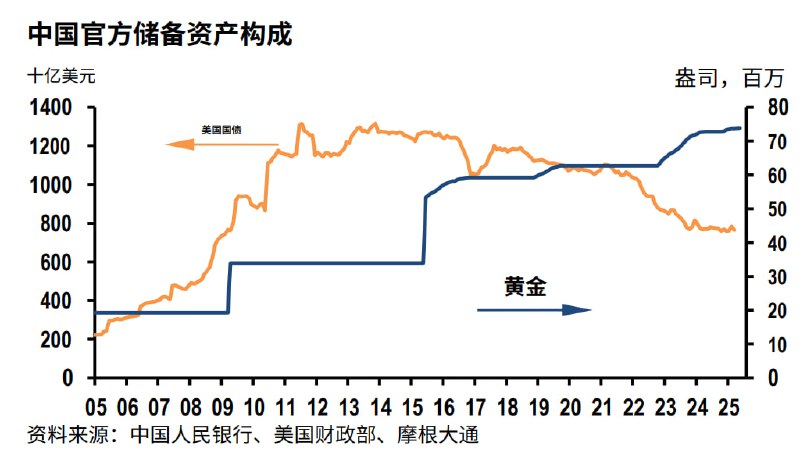 官方储备中美债和黄金的变化
