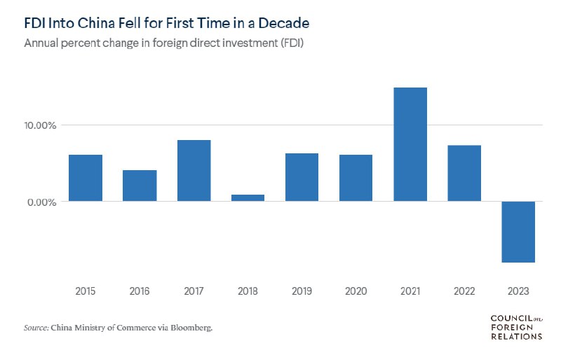 2023年的FDI直接投资近十年来首次下降