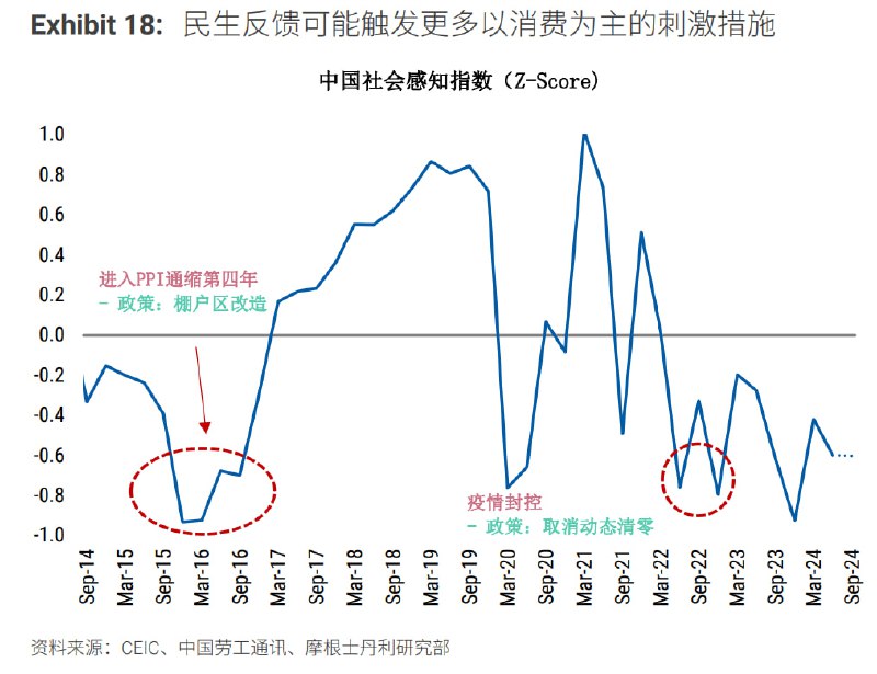 大摩中国社会感知指数走势，含义和我常说的老乡牛马热力学极限测试差不多，所以可以近似理解为老乡牛马热力学极限测试指数，指数越低牛马越痛