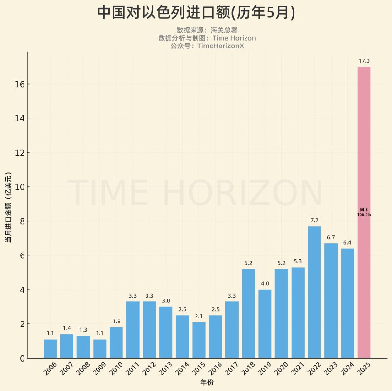 5月对以色列的进口史诗级的暴增，“嘴巴”和“身体“分离的特征极其明显