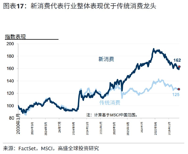 新消费与传统消费的分化