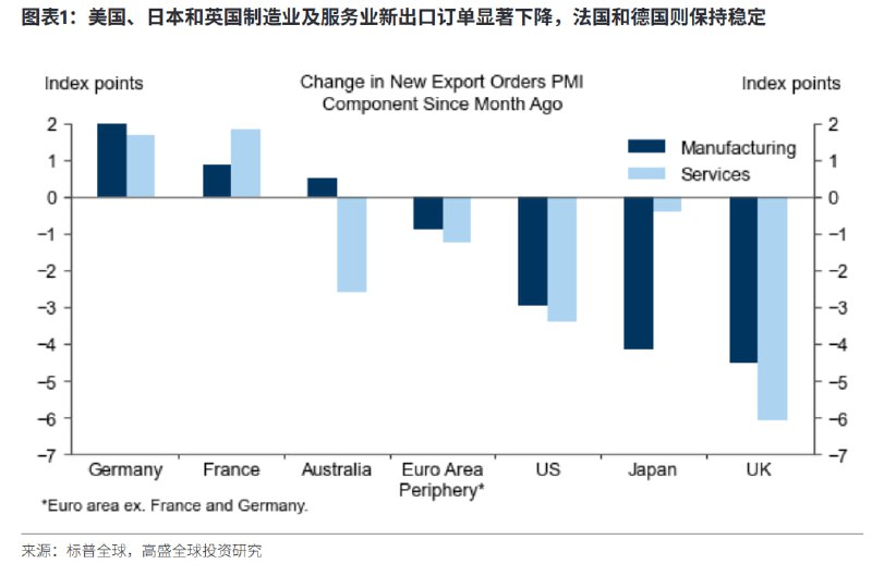 美，英，日4月PMI新出口订单的预览值显著下降，密切关注下周公布的中国4月PMI数据