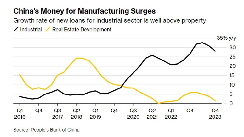 房地产和制造业信贷增速对比，近几年极度分化，暴力泵产出，按很多人熟悉的话说就是“脱虚向实”，殊不知在重商主义范式下会进一步恶化供需失衡，也是地心引力进一步增强的重要助推力