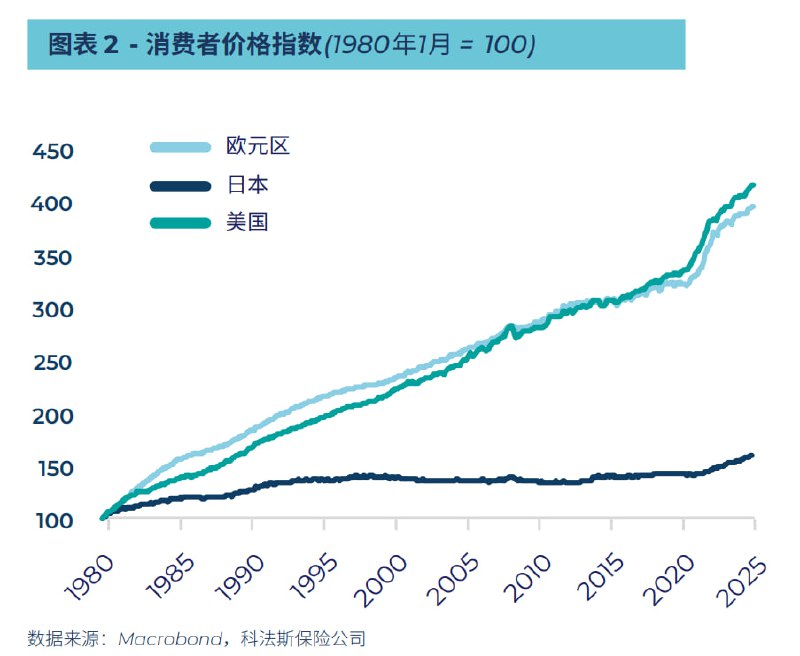 美日欧1980年以来的消费者价格指数对比，日本90年代后的情况一目了然