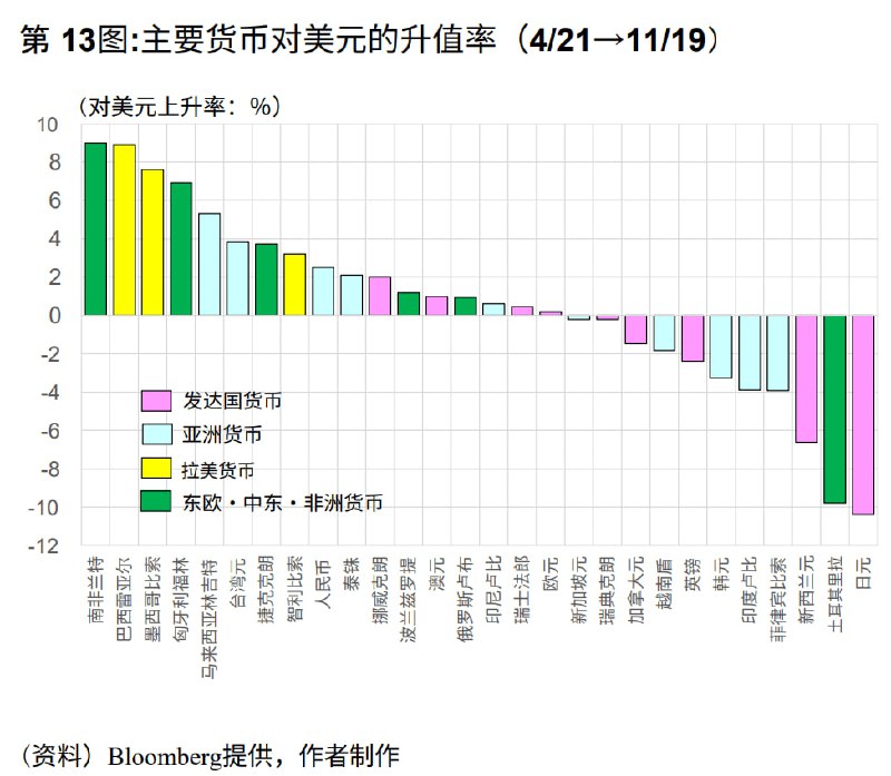 4月以来的各主要货币汇率变化，日元垫底，贬值力度甚至超过了土耳其里拉