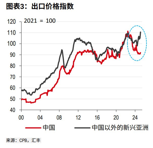 出口价格对比，从重商主义者的角度看，价格下行压力也有“好处”，有助于夯实对外的价格比较优势，从而有利于维持并积累顺差，这可能是缺乏抬升CPI动力的原因之一