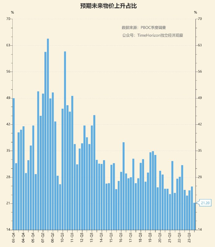 PBOC季度调查中，最新一季认为物价要上涨的居民占比降至21.2%，是有数据以来20多年最低水平，也是结构性的地心引力作用不断增强的体现