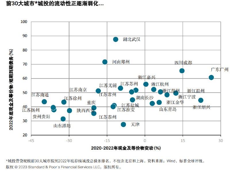 城投借贷规模前30大城市（不含京沪）的流动性压力分布，越左下角压力越大
