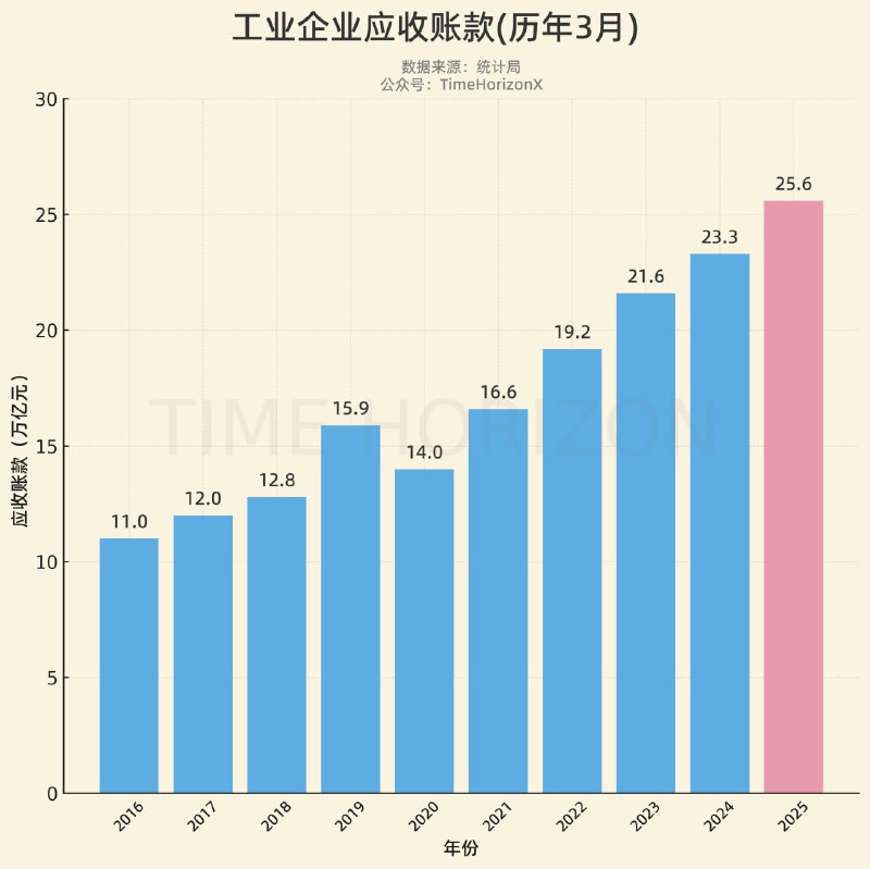 现在唯一有实力和非税收入叫板的数据就是应收账款了，上升趋势稳定，持续稳中向好
