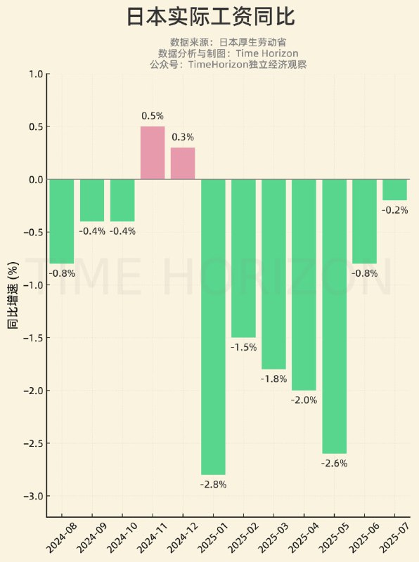 日本最近12个月只有2个月实际工资收入增速为正，也就是说只有2个月工资收入增速小幅跑赢通胀，其他大部分情况下购买力在不断下降