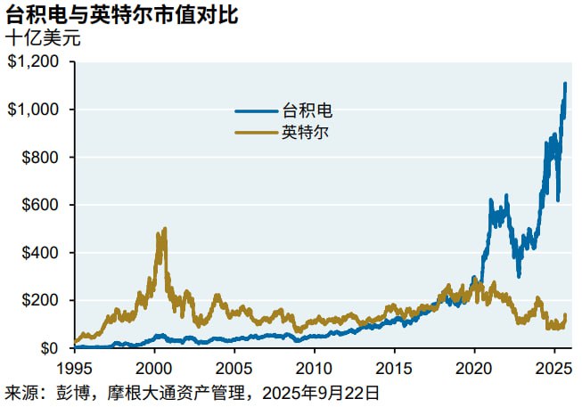 台积电和英特尔市值对比