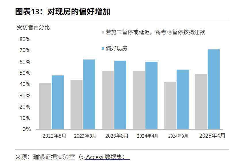 老乡对现房的偏好创新高，主要是害怕买期房后房企嗝屁风险上升
