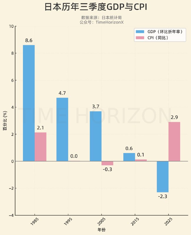 日本三季度的GDP年化下降了2.3%，同时CPI同比2.9%