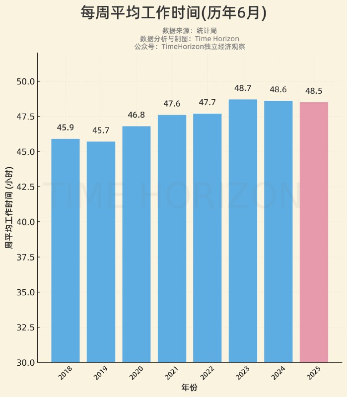 6月的周均工时为48.5小时，连续2年同比小幅下降