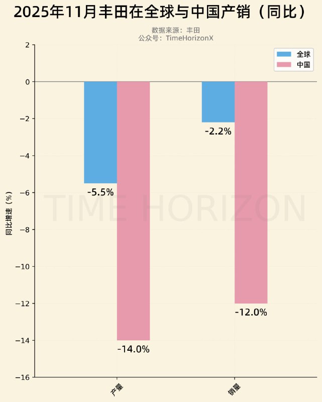 丰田11月在中国和全球的产销同比数据产量比销量明显跌的更深，说明对未来趋势有判断