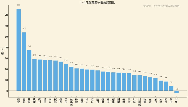 全国各地今年1~4月的彩票累计销售情况，基本都是大增，唯独湖北是降的，且远低于全国均值