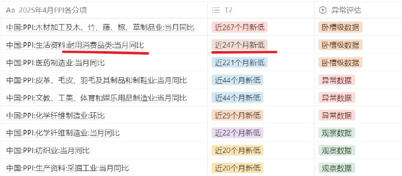 4月PPI异常性分析，3卧槽3异常，其中非常重要的耐用消费品分项的出厂价同比创2004年9月以来，近247个月新低