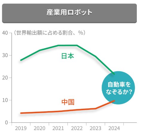 中日工业机器人在全球出口中占比，同样在逆转，怼不过重商主义