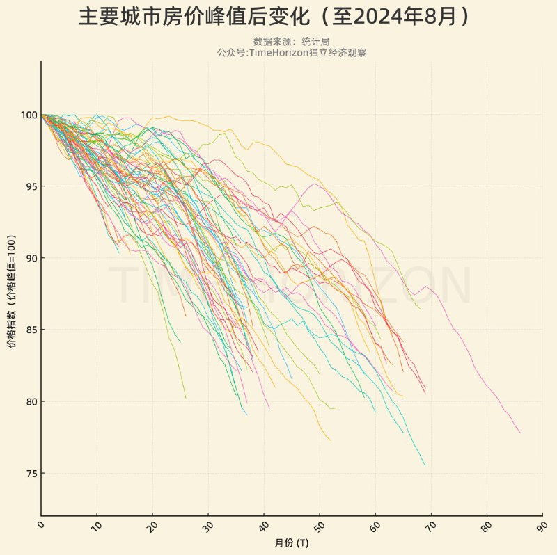 城市房价“卸鼎竞赛”全景图把主要的70个大中城市的房价指数全部做成折线，历史峰值统一对齐在纵坐标100，峰值时刻对齐在T0，统一观察对比峰值后至今的表现，可以看到当前波澜壮阔的卸鼎竞赛全景图