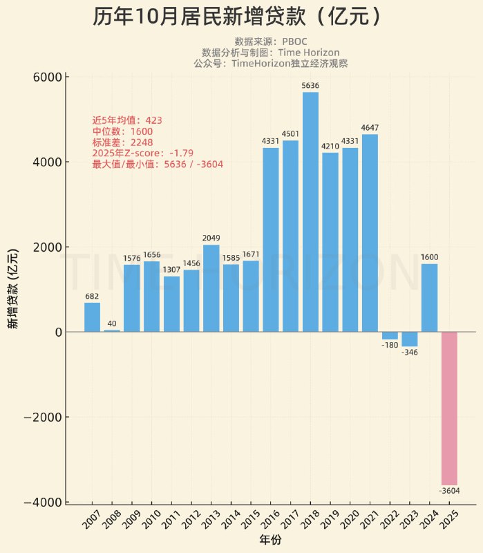 10月老乡卸了3600亿