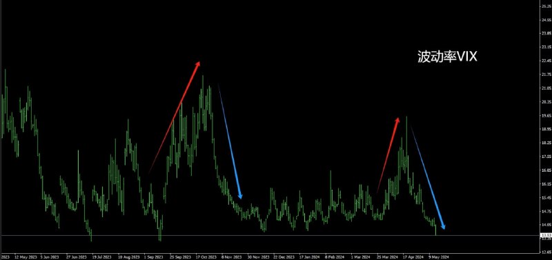 标普，纳斯达克都强势大涨破了新高，在上个月四月中旬美股突然大跌时，市场比较恐慌，甚至有不少人说要崩盘
