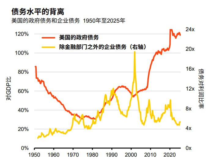 美国政府和企业债务的分化