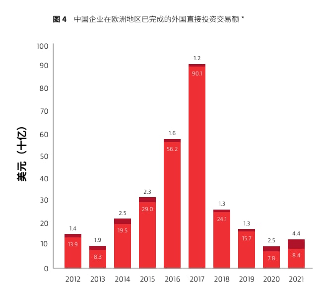 2016~2017年在开启波澜壮阔的居民信贷大扛鼎的同时，另外一个重要的宏观事件也在同步发生，就大量中企在通过对外直接投资（ODI）的渠道跑路，这也是载入史册的，这两张图分别是中企对北美和欧洲的直接投资（ODI）规模变化图，2016~2017暴增，2017年年底卡紧，此后断崖下降，这2年中企光是向欧洲北美就跑了2000多亿刀