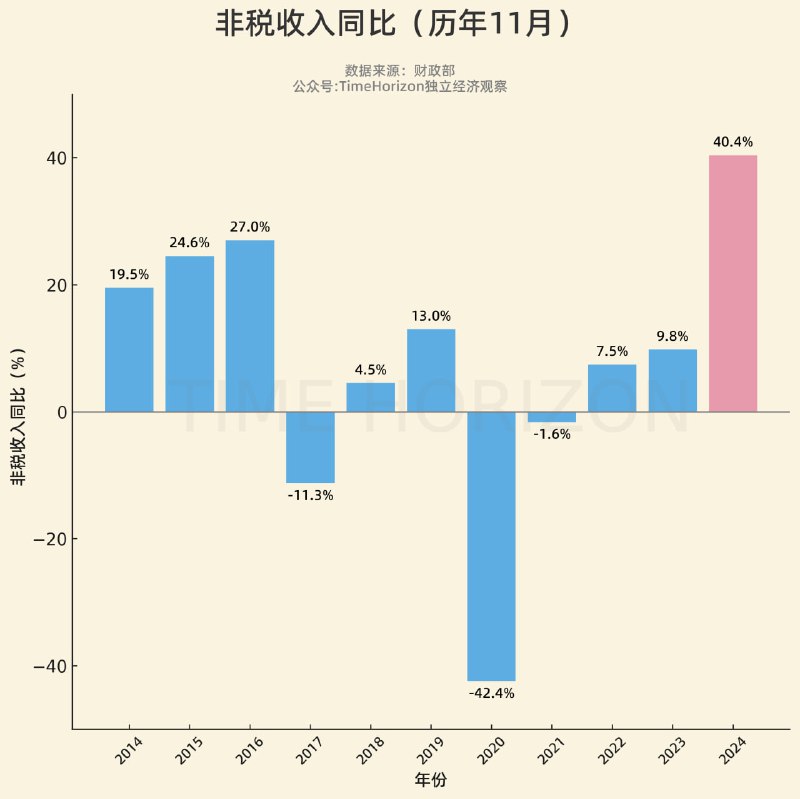11月非税收入增速干到40%+了