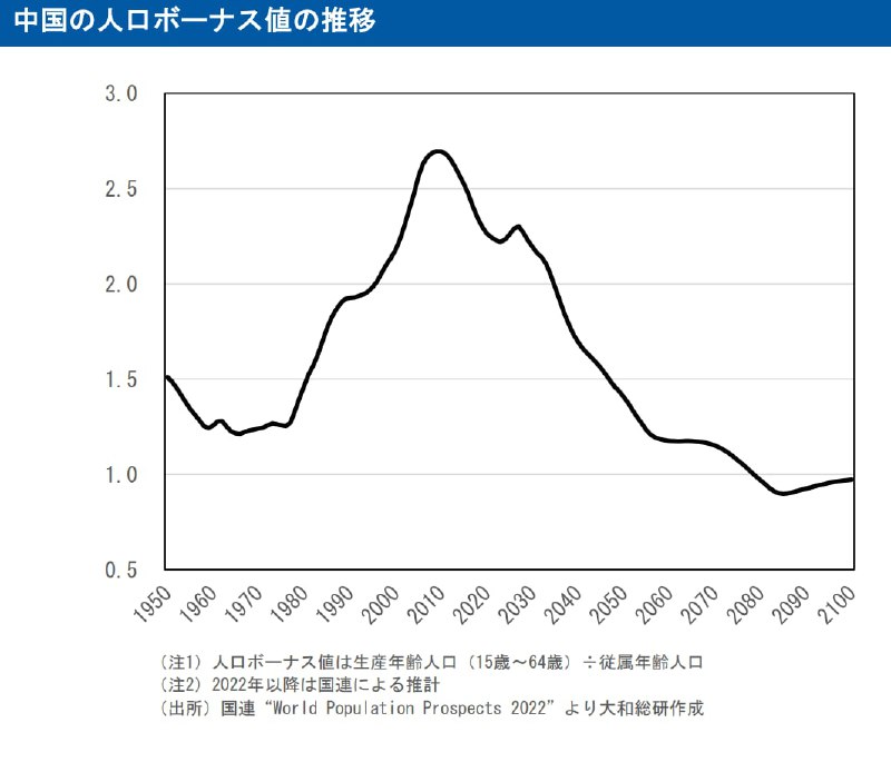 中国的“人口红利”指数变化图，改开后持续上升，2010~2020年间达到峰值，此后持续下降，这个指数通俗说就是适龄劳动人口与非劳动人口（退休老人+小孩）的比值，也可以更直观的理解为“平均每一个退休老人和小孩背后有几个劳动人口供养”，在2010~2020年间峰值时有超过2.7个劳动人口来供养1个老人小孩，到2060年左右，也就是90后开始大规模退休时，此供养指数降到1.2左右，几乎是1个养1个了