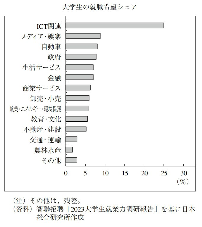 图1是国内大学生希望的就业分布，图2是实际的就业岗位分布，这种巨大的错配也是青年失业率高企的重要原因