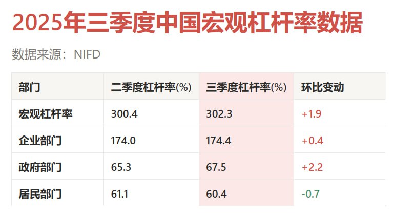 三季度宏观杠杆率数据，老乡还是绿的