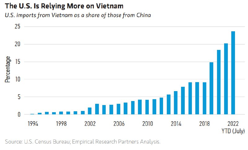美国对越南的进口额占对中国进口的百分比变化，2018年是大的转折点，当年9.1%，2019年就突然升至14.8%，2022年已达23.7%，接近四分之一