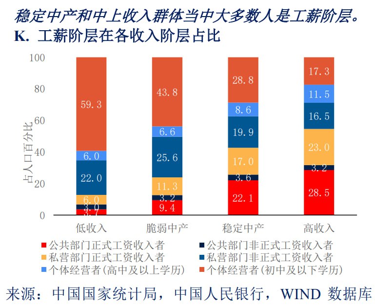 各收入阶层结构，公共部门内外特征明显