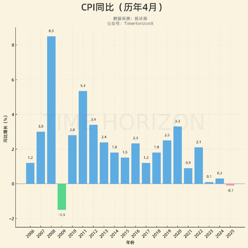 4月CPI同比值刷新2009年以来同期新低，也是近20年第二次同期负值