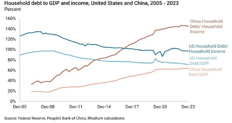 按可支配收入计算的居民杠杆率远超美国，在2017年附近超越，现在还在美国08年前峰值上方