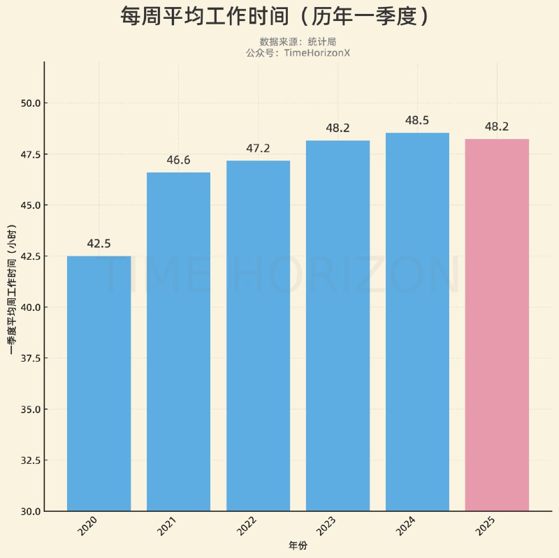 今年一季度的周平均工作时长倒是发生了疫情后的首次同期下降，这可能是联合收割机的牛马新自由主义热力学实验已经接近极限的早期信号