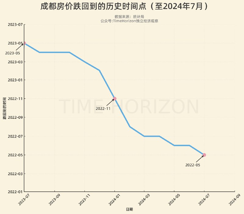 唯一房价还在2022年之前水平的城市