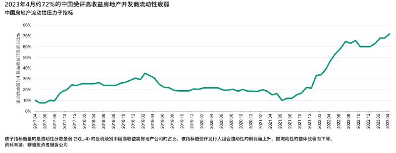 4月流动性疲弱的开发商比例继续创新高