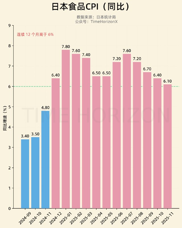 日本食品通胀率已经连续12个月高于6%，架在火上烤