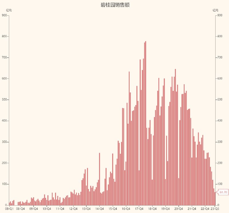 碧桂园9月销售额61.7亿，已经回到了2012年水平，不到2018年上半年扛鼎峰值时期十分之一