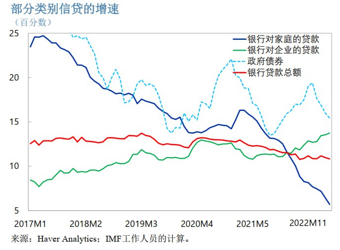 各类别信贷增速对比