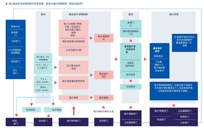 中国医保制度框架 图：ILO