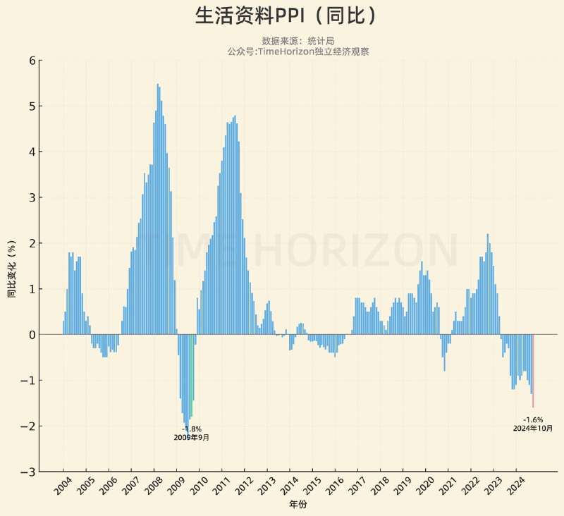 与大众日常消费品息息相关的生活资料PPI卸到了2009年9月以来新低