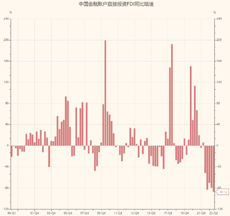 FDI连续5季度负增长，二季度同比-87%，基本上接近动态清零