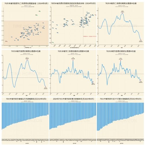 8月城市中位数已经卸回2017年4月，不断左移中，具体的细节城市信息，已发布在研究群中（