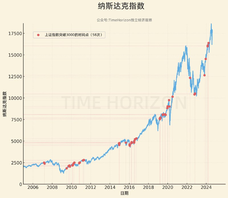 上证指数历史上58次向上突破3000点时所对应的纳斯达克点位，可以看出之前有几次突破的密集区，熟练的让人心痛，后面突破的频率越来越低，联合收割机逐渐卷刃，再到后面就不怎么突破了