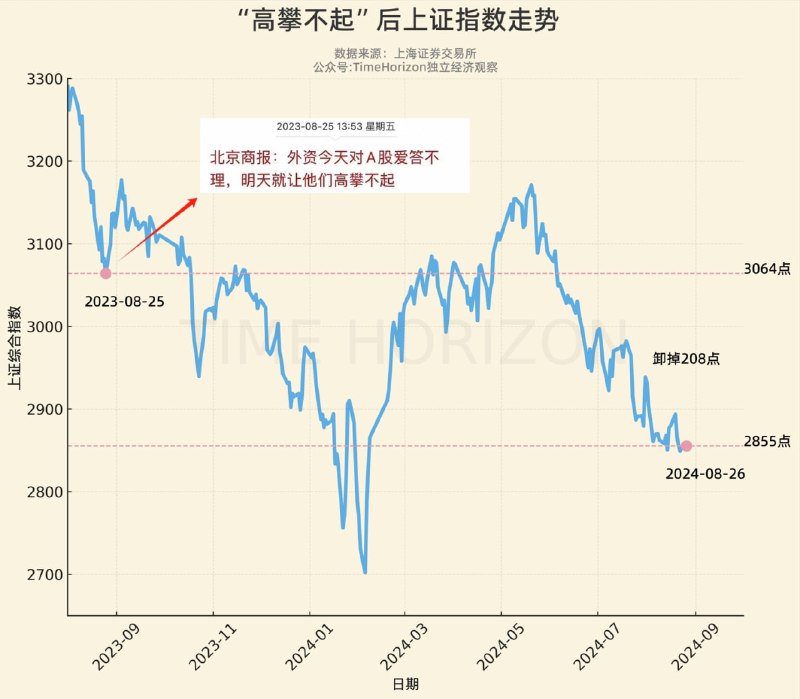 “高攀不起”一周年，此后走势如图，又卸掉208点
