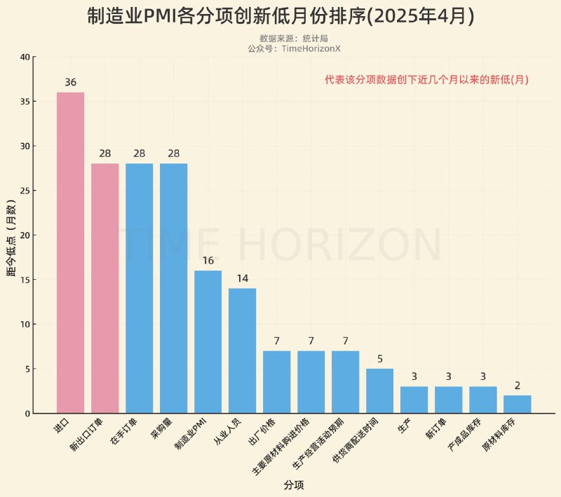 4月制造业PMI分项中，进口分项创近36个月新低，新出口订单创近28个月新低，都位居前列，且都明显超出季节性波动范围，反映出贸易部门正受到关税政策冲击的早期信号